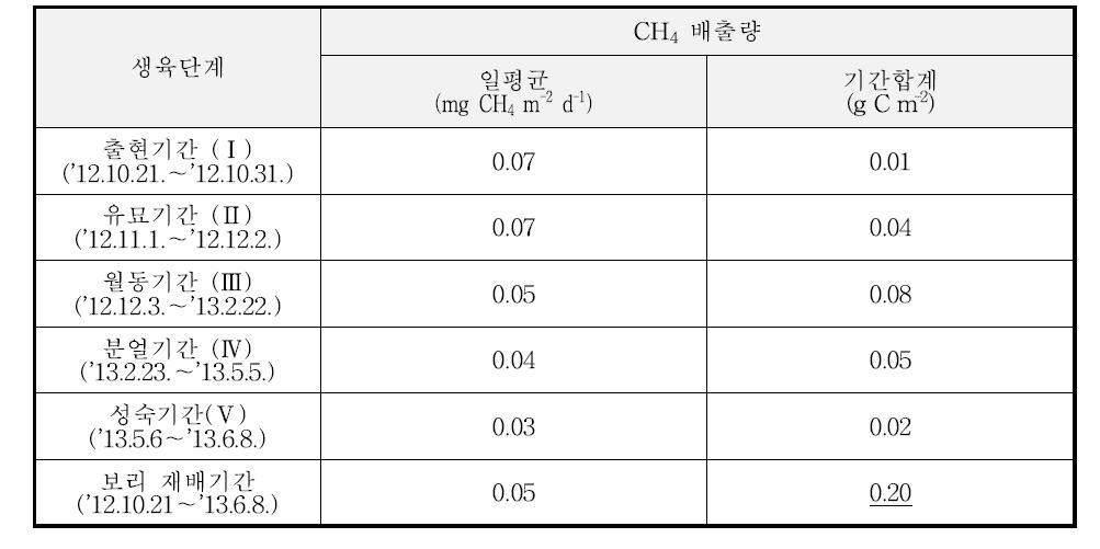 2013년의 벼-보리 이모작지에서 보리 생육단계별 CH4 배출량(종합)
