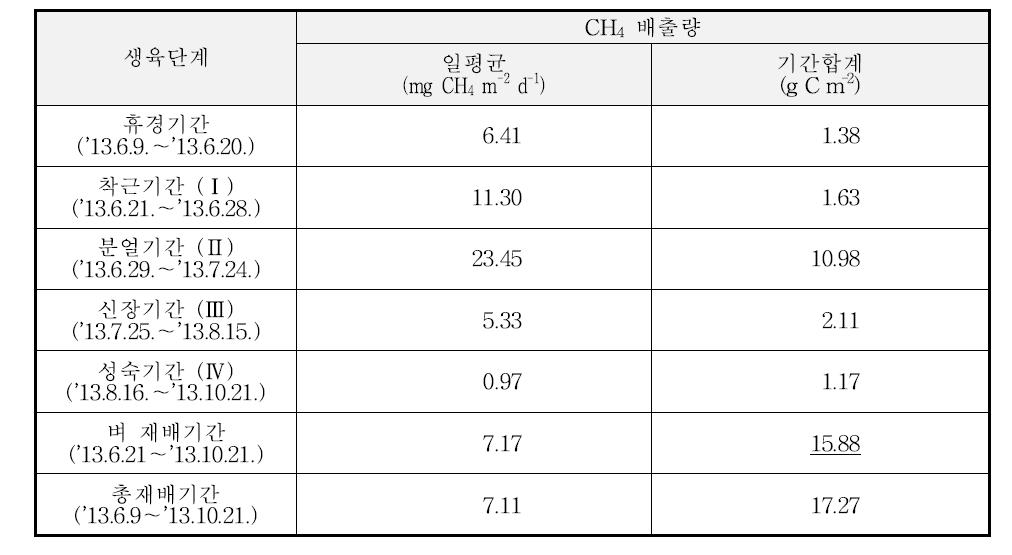 2013년의 벼-보리 이모작지에서 벼 생육단계별 CH4 배출량(종합)