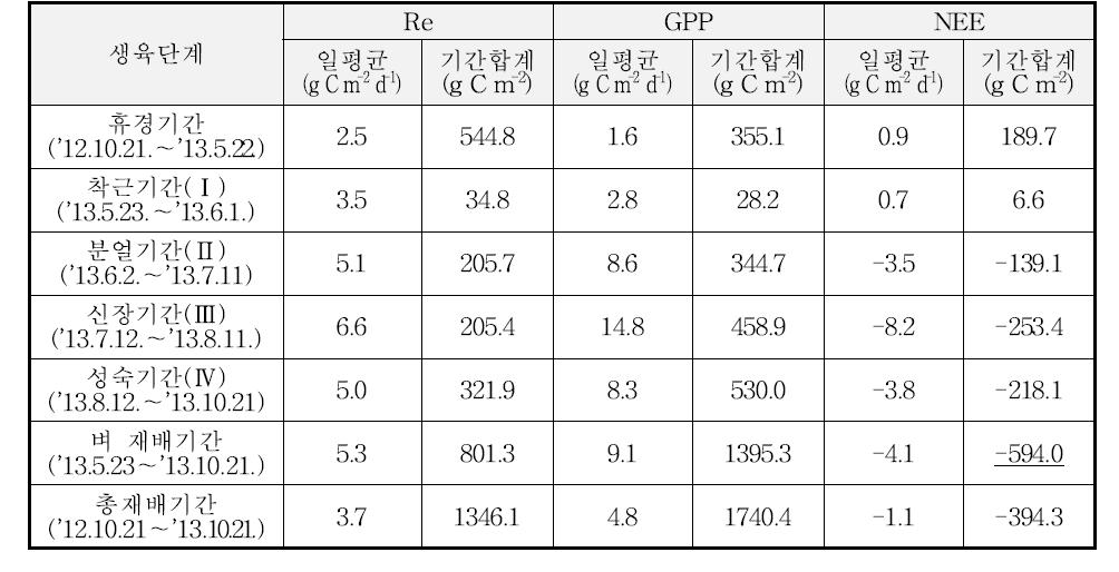 2013년의 벼 단작지에서 벼 생육단계별 CO2 플럭스(종합)