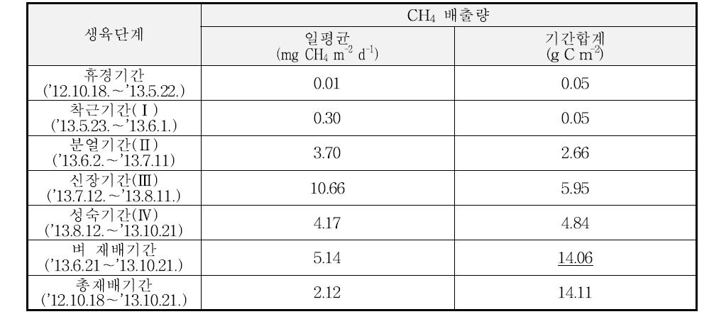 2013년의 벼 단작지에서 벼 생육단계별 CH4 배출량(종합)