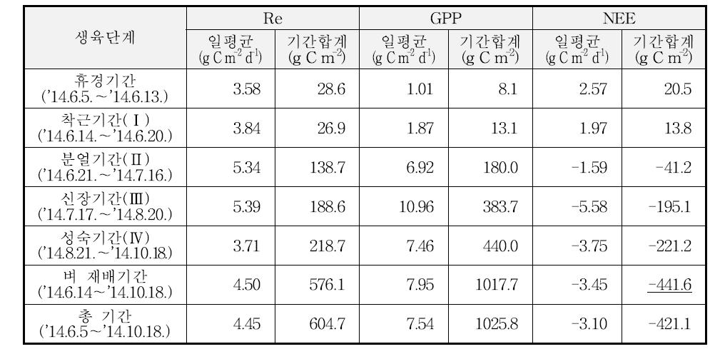 2014년의 벼-보리 이모작지에서 벼 생육단계별 CO2 플럭스(종합)