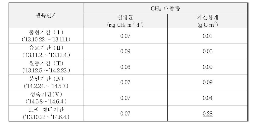 2014년의 벼-보리 이모작지에서 보리 생육단계별 CH4 배출량(종합)