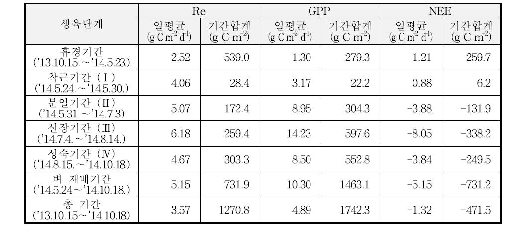 2014년의 벼 단작지에서 벼 생육단계별 CO2 플럭스(종합)