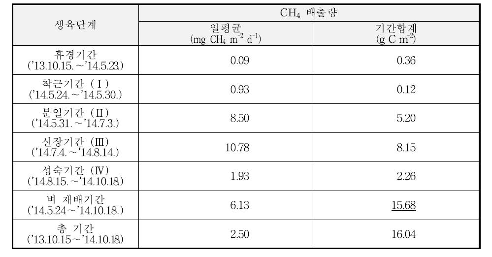 2014년의 벼 단작지에서 벼 생육단계별 CH4 배출량(종합)