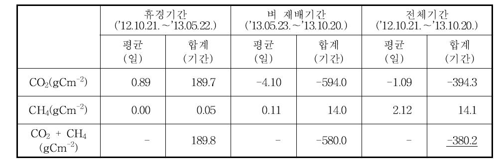 2013년의 벼 단작 논 생태계의 탄소 수지