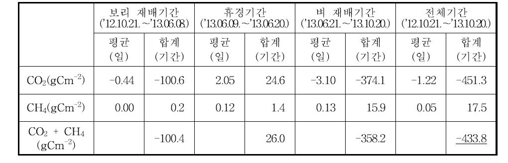 2013년의 벼-보리 이모작 논 생태계의 탄소 수지