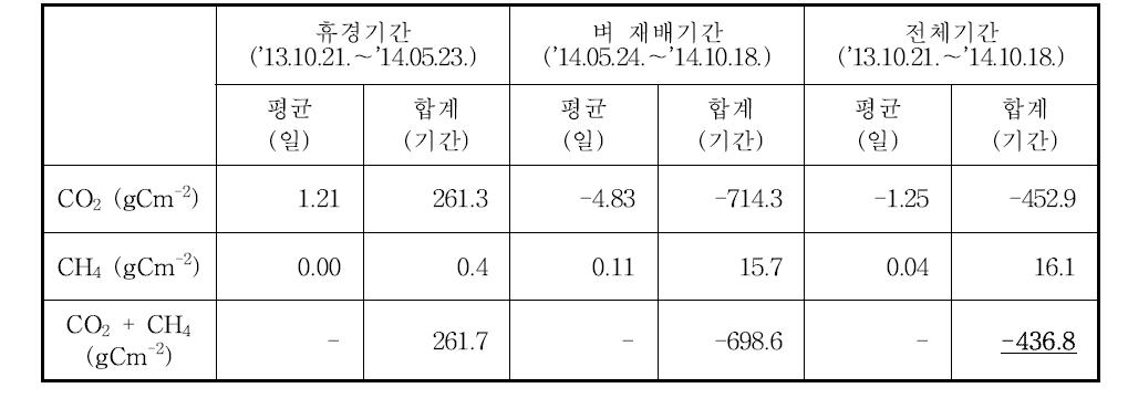 2014년의 벼 단작 논 생태계의 탄소 수지