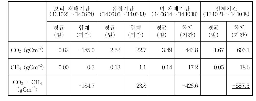 2014년의 벼-보리 이모작 논 생태계의 탄소 수지