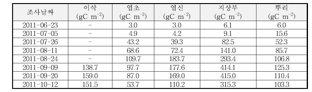 2011년의 벼-보리 이모작지에서 벼의 부위별 탄소함량의 변화