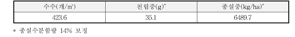 2011년의 벼-보리 이모작지에서 벼의 수량구성요소 및 수량