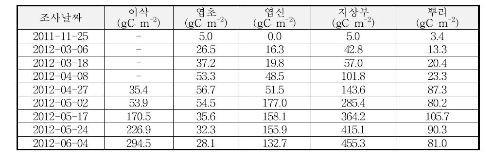 2012년의 벼-보리 이모작지에서 보리의 부위별 탄소함량의 변화