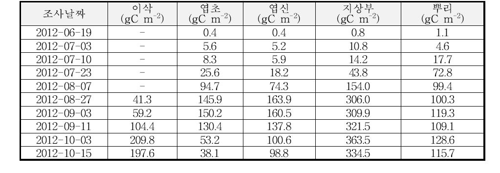 2012년의 벼-보리 이모작지에서 벼의 부위별 탄소함량의 변화
