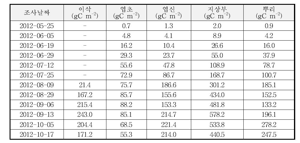 2012년의 벼 단작지에서 벼의 부위별 탄소함량의 변화