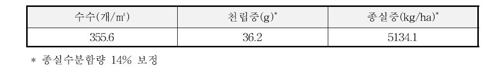 2012년의 벼 단작지에서 벼의 수량구성요소 및 수량