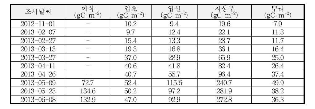 2013년의 벼-보리 이모작지에서 보리의 부위별 탄소함량 변화