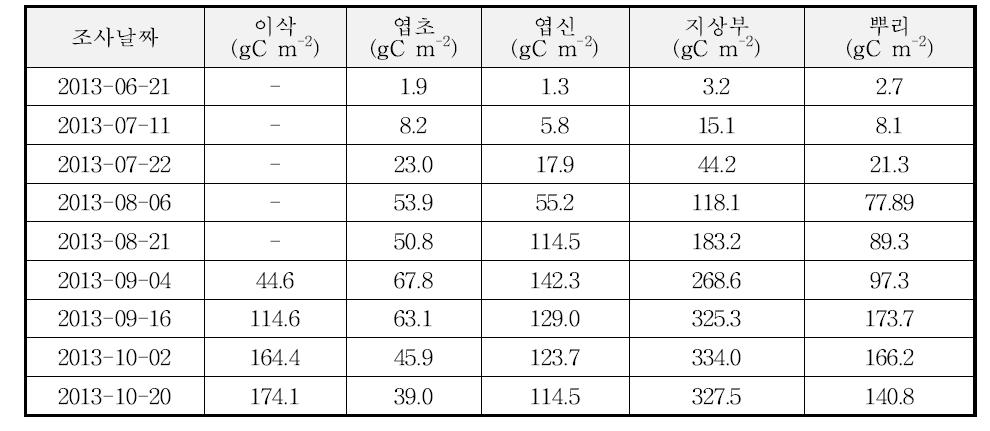 2013년의 벼-보리 이모작지에서 벼의 부위별 탄소함량의 변화