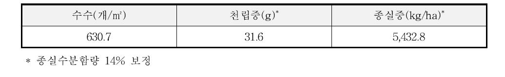 2013년의 벼-보리 이모작지에서 보리의 수량구성요소 및 수량