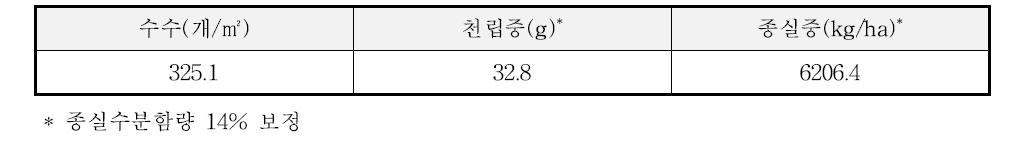 2013년의 벼-보리 이모작지에서 벼의 수량구성요소 및 수량