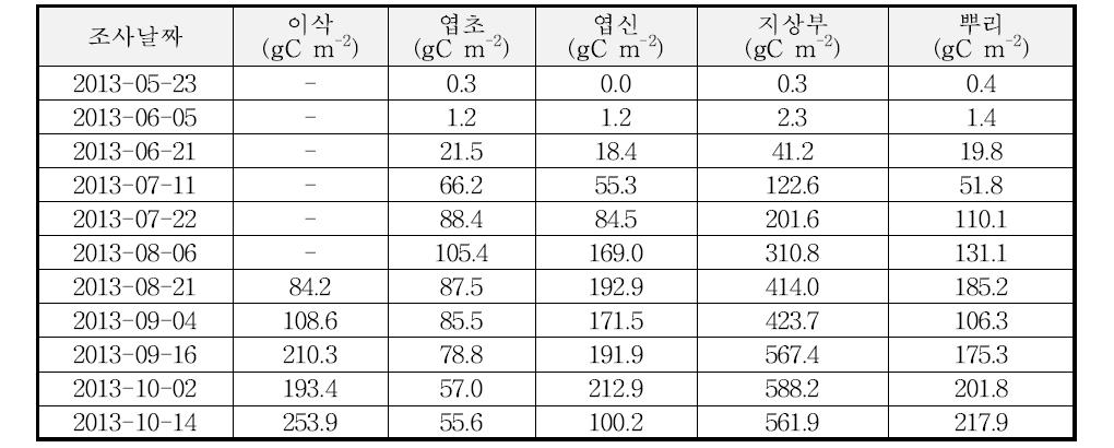 2013년의 벼 단작지에서 벼의 부위별 탄소함량의 변화