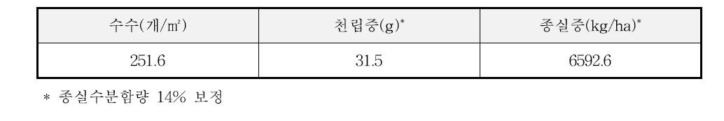 2013년의 벼 단작지에서 벼의 수량구성요소 및 수량