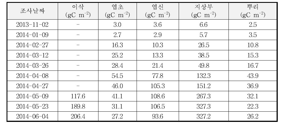 2014년의 벼-보리 이모작지에서 보리의 부위별 탄소함량의 변화