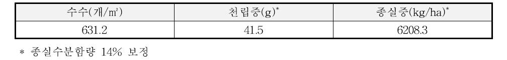 2014년의 벼-보리 이모작지에서 보리의 수량구성요소 및 수량