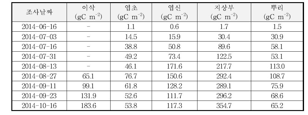 2014년의 벼-보리 이모작지에서 벼의 부위별 탄소함량의 변화