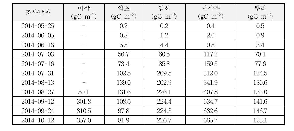 2014년의 벼 단작지에서 벼의 부위별 탄소함량의 변화