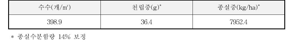 2014년의 벼 단작지에서 벼의 수량구성요소 및 수량