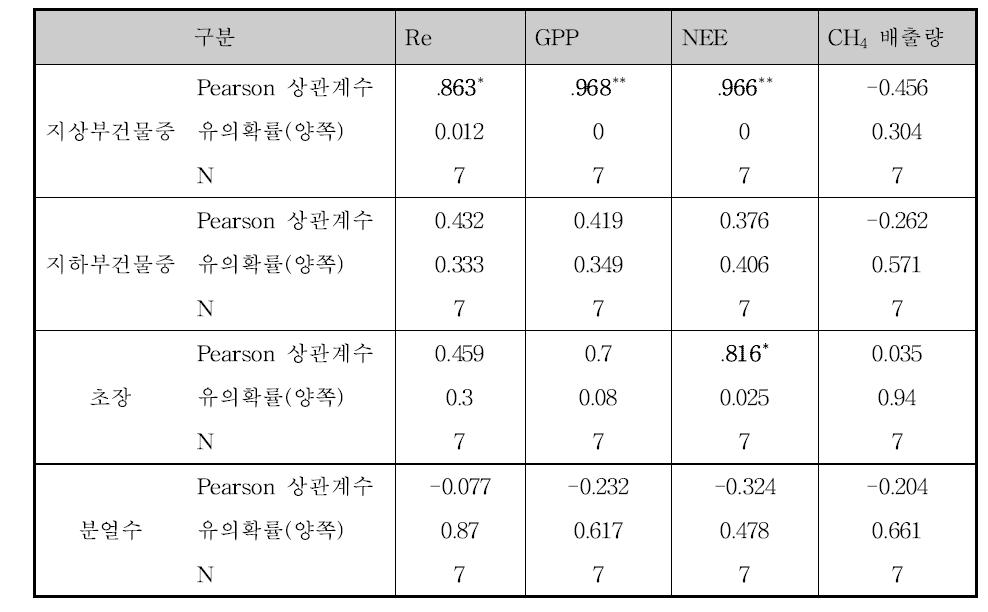 작물 생육량과 CO2 플럭스 및 CH4 발생량의 상관관계