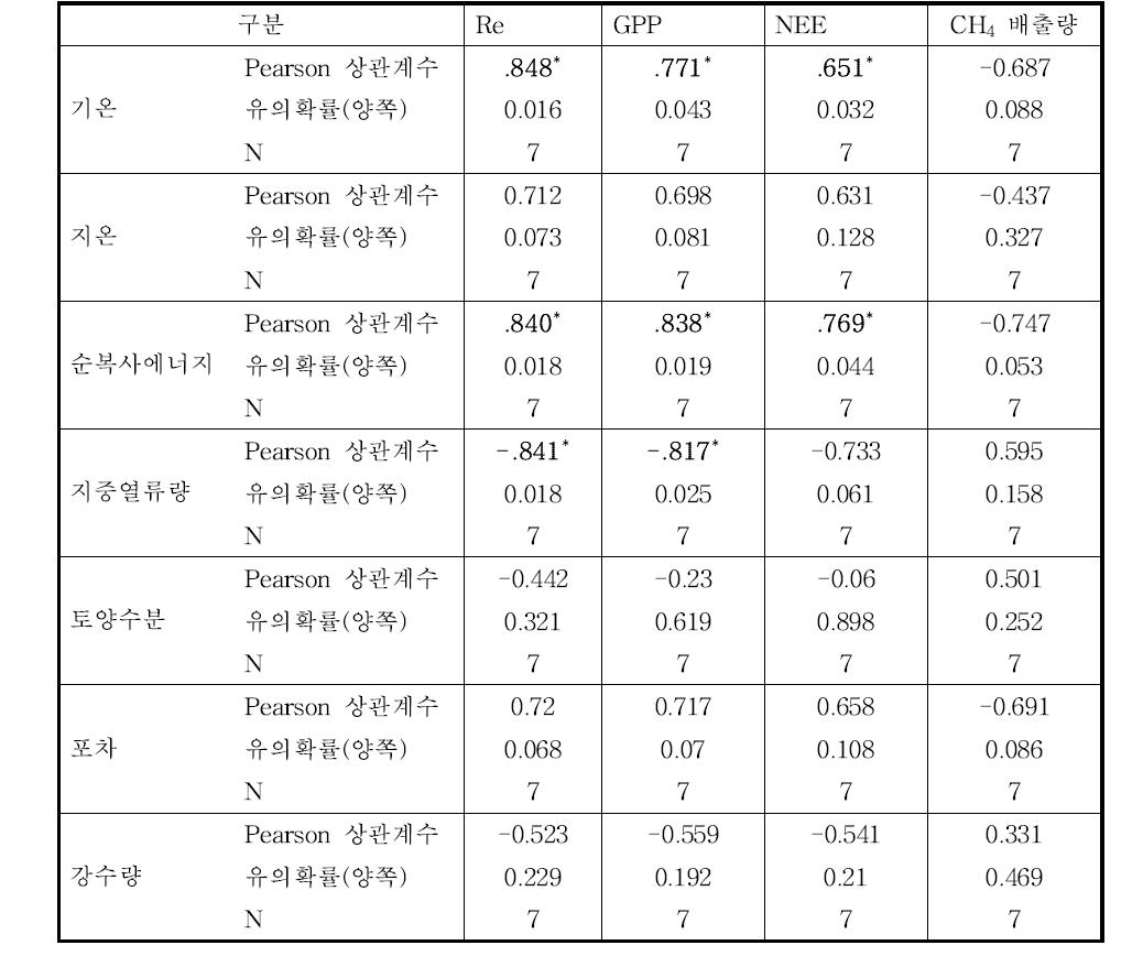 기상환경 인자와 CO2 플럭스 및 CH4 발생량의 상관관계