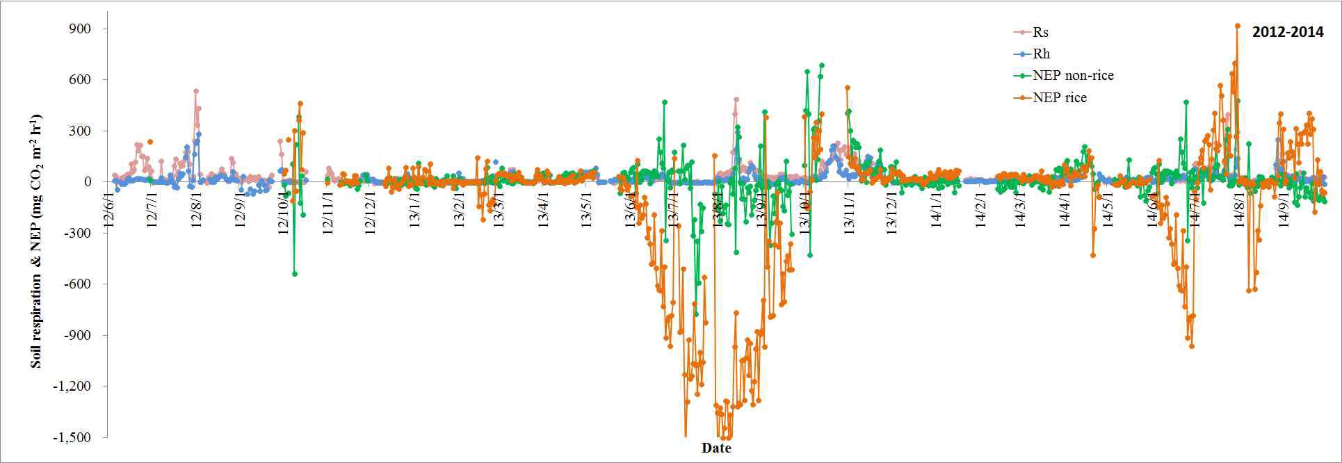 벼 단작지에서의 토양호흡(Rs), 미생물호흡량(Rh), 순생태계생산량(NEP)의 변화(2012. 6 - 2014. 10)
