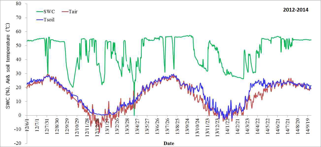 벼-보리 이모작지에서의 토양수분, 기온, 토양온도의 변화(2012. 6 - 2014. 10)