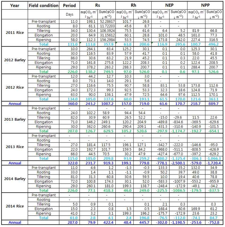 벼-보리 이모작지의 생육 단계 별 토양호흡(Rs), 미생물호흡(Rh), 순생태계생산량(NEP), 순일차생산량(NPP)