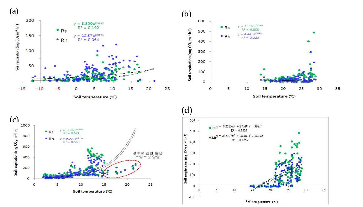 벼 단모작지 및 벼-보리 이모작지에서의 토양호흡과 미생물 호흡의 온도 상관성 분석