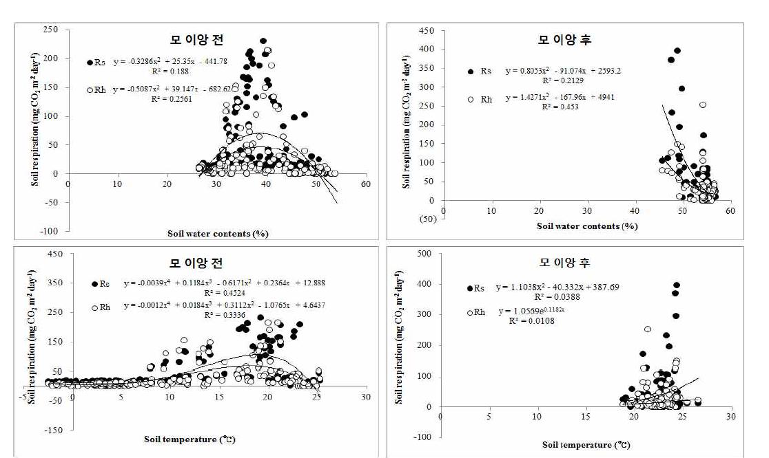 벼 단작지의 토양호흡과 토양온도 및 토양수분과의 관계(2014년). 토양호흡과 토양수분과의 관계분석