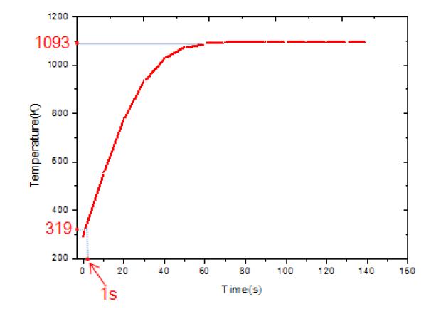 시간에 따른 초소형 X-선 타겟의 온도분포