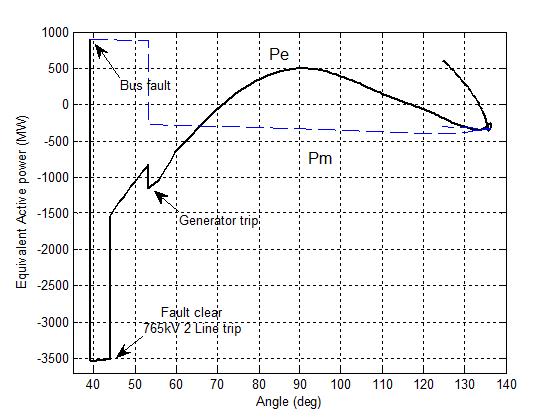 NGT = 3 기, VL =231 MW 에서의 Power-angle curve