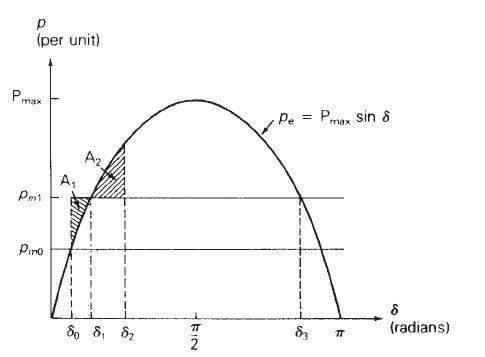 전기적 출력과 기계적 입력의 Power-angle curve