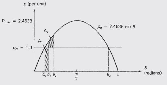 모선 사고 시 Power-angle curve