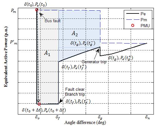 사고 발생 시 power-angle curve