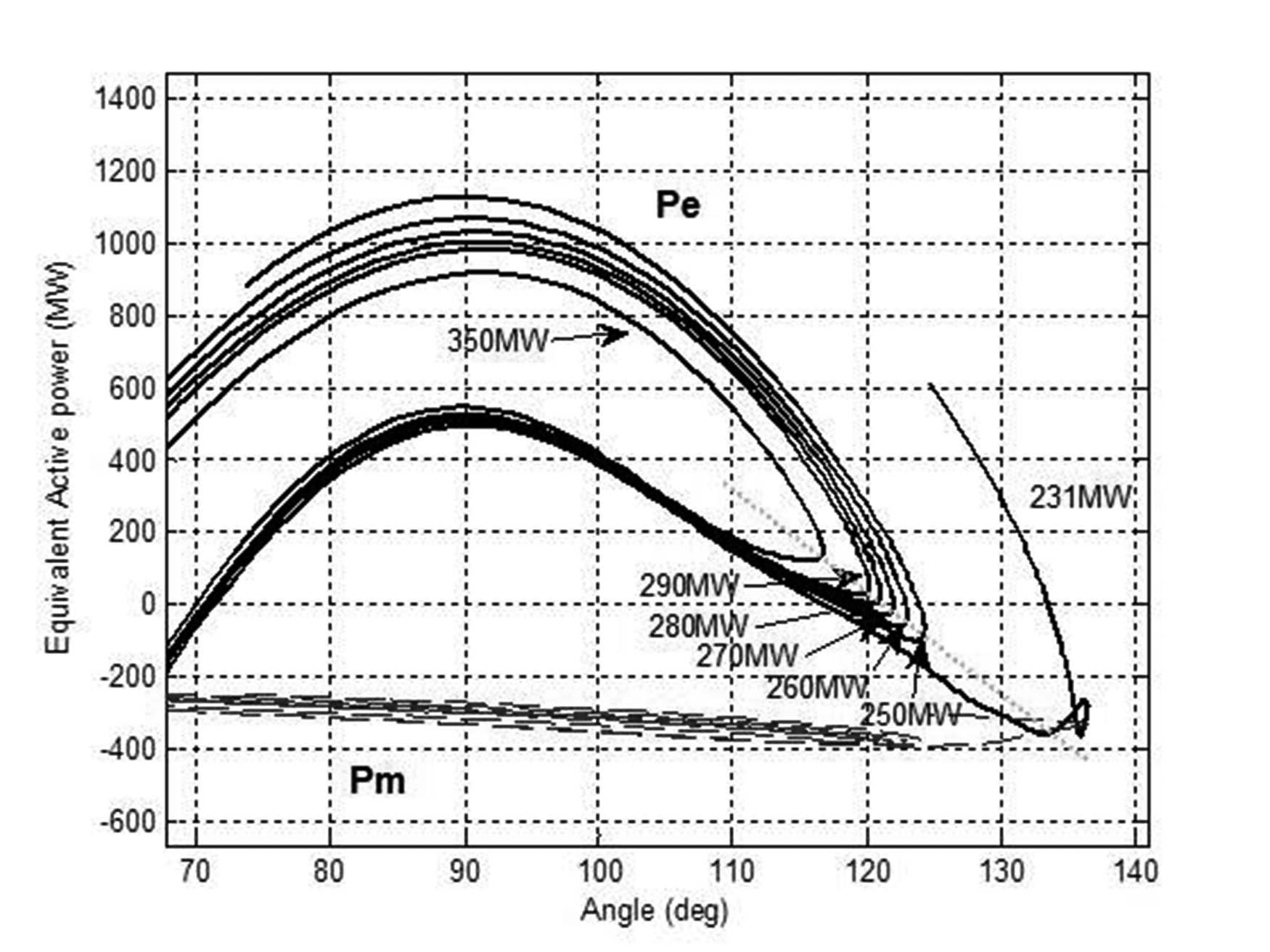 증가하는 가상 부하량에 따른 power-angle curve
