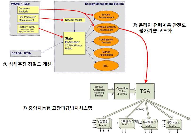 중앙 지능형 SPS 개념도