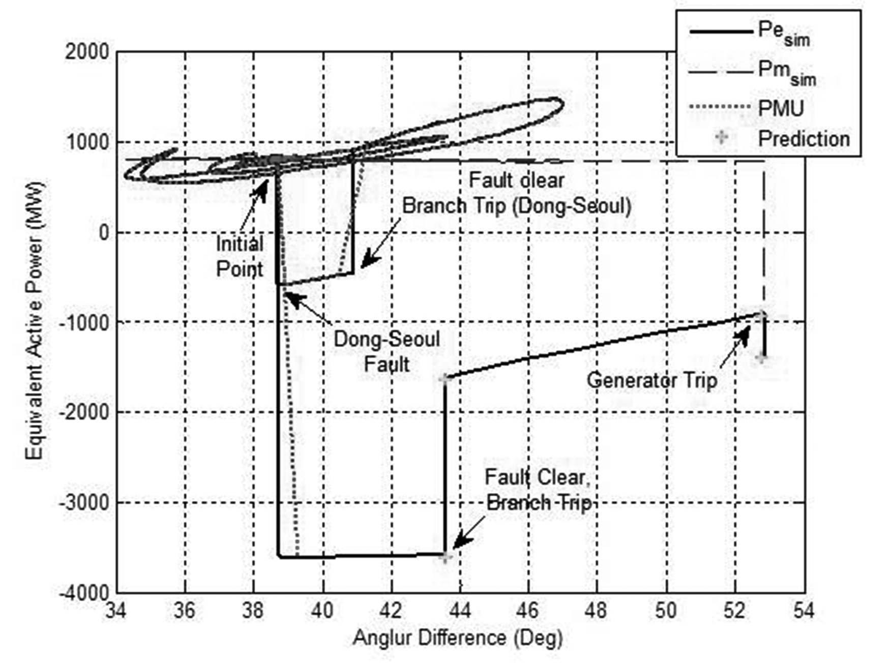 동서울 345kV 모선 사고에서의 power-angle curve, electrical power output (실선), mechanical power input (파선), PMU 시각 동기 측정 데이터 (점선), 예측된 값 (+ 기호)