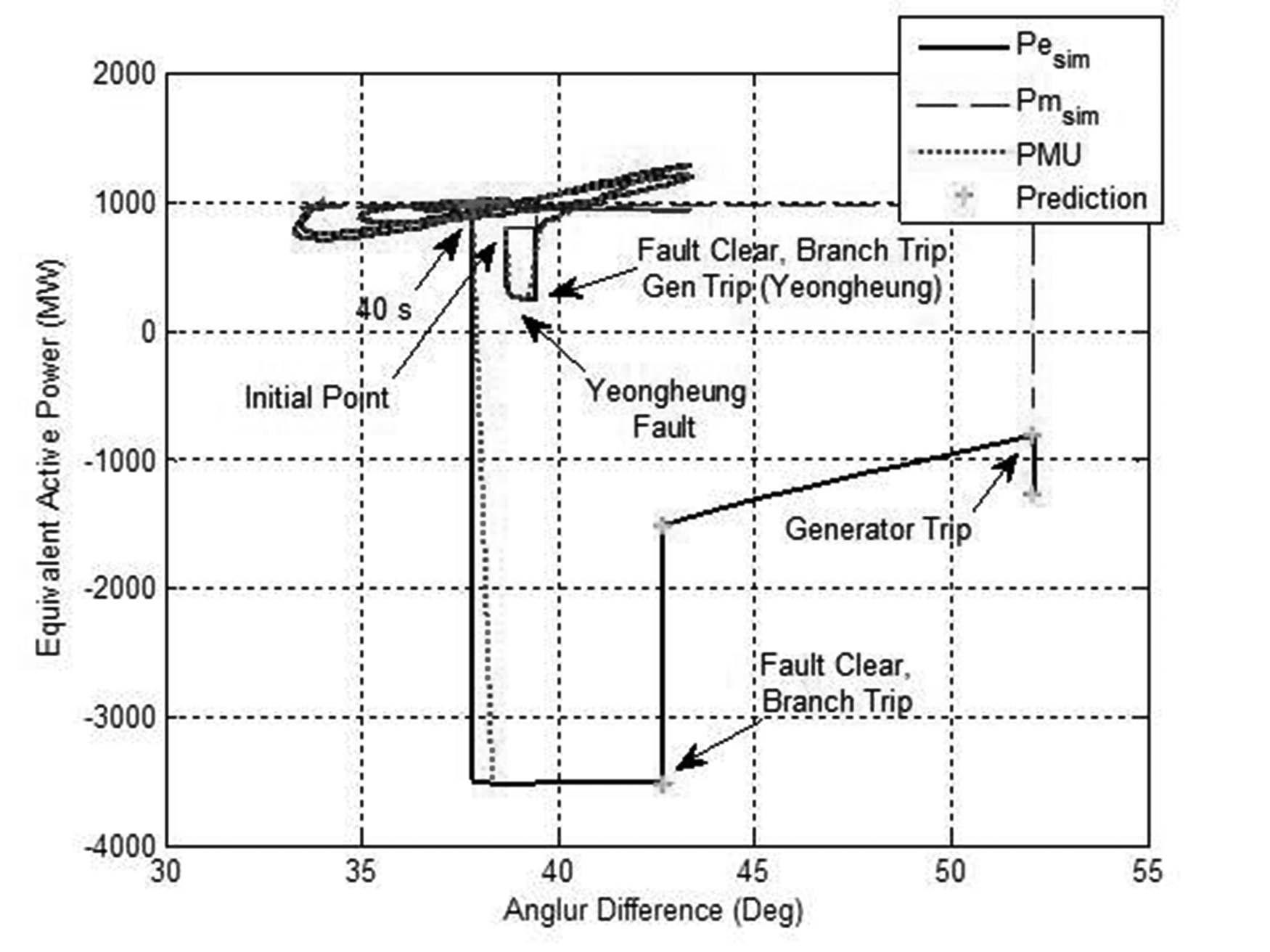 영흥 345kV 모선 사고에서의 power-angle curve, electrical power output (실선), mechanical power input (파선), PMU 시각 동기 측정 데이터 (점선), 예측된 값 (+ 기호)