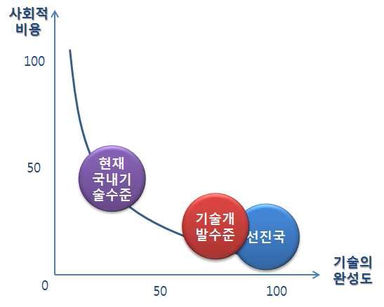 개발기술 수준 지표