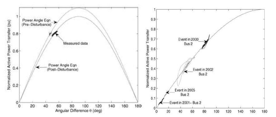 등가화된 계통의 Power-angle curve (좌), WECC 사고 케이스의 Power-angle curve(우)