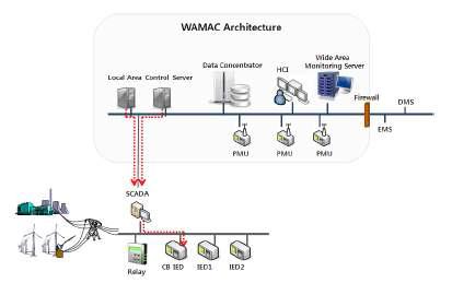 WAMAC 네트워크 구성도