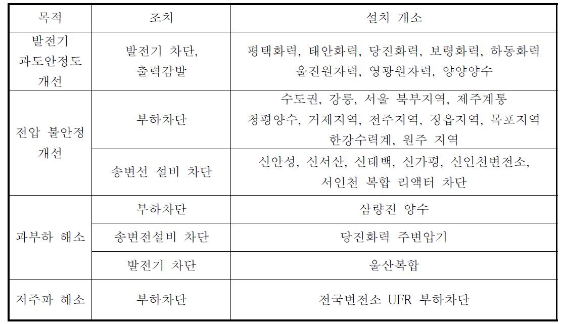 국내의 SPS 설치 현황