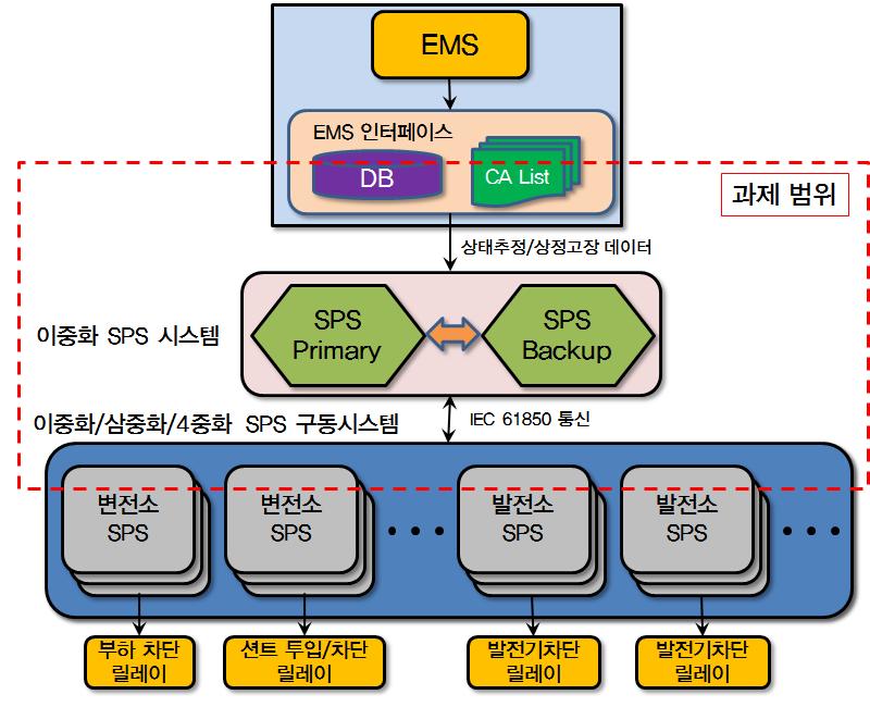 중앙지능형 온라인 SPS 하드웨어 개념도